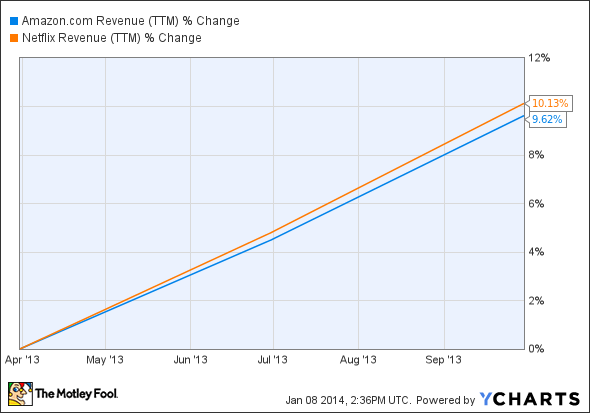 AMZN Revenue (TTM) Chart