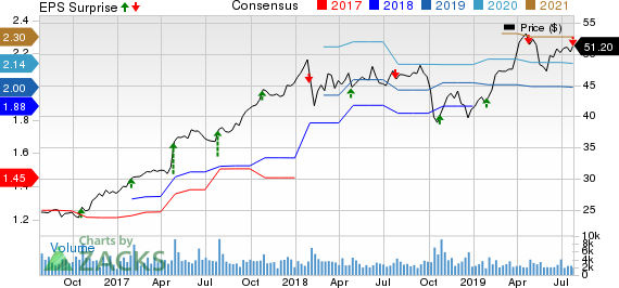 Graco Inc. Price, Consensus and EPS Surprise