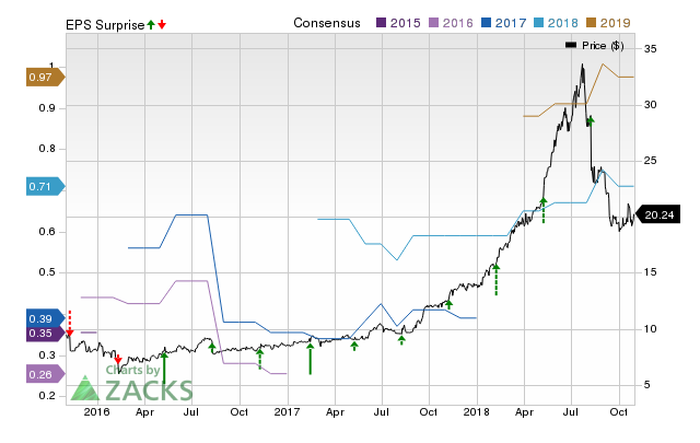 TechTarget (TTGT) doesn't possess the right combination of the two key ingredients for a likely earnings beat in its upcoming report. Get prepared with the key expectations.