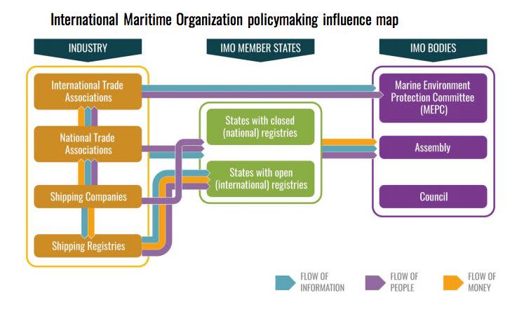 A chart included in InfluenceMap's <a href="https://influencemap.org/site/data/000/302/Shipping_Report_October_2017.pdf" target="_blank">report</a> outlines how industry groups influence IMO member states.&nbsp; (Photo: InfluenceMap)