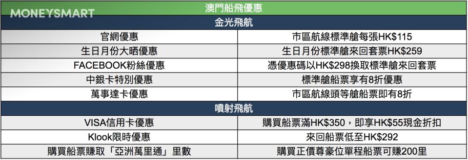 澳門船飛優惠 澳門船飛 理財入門 理財 金光飛航 噴射飛航 精明消費