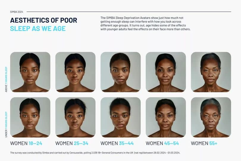 The woman on the top row gets seven hours sleep compared with the woman below who doesn't.