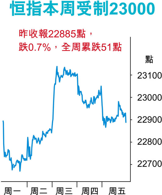 港股拉鋸 暫未憂爆中美貿易戰