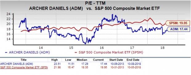 Let's see if Archer Daniels (ADM) stock is a good choice for value-oriented investors right now from multiple angles.