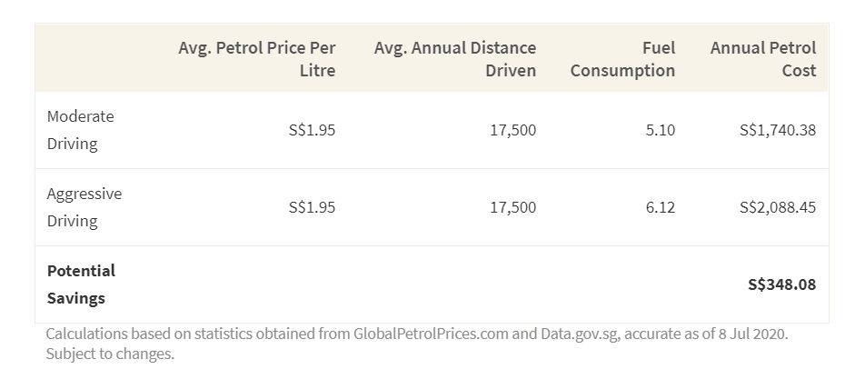 This table shows the difference in fuel consumption and cost if you drive moderately compared to aggressively. The potential savings amount to roughly S$350 per year