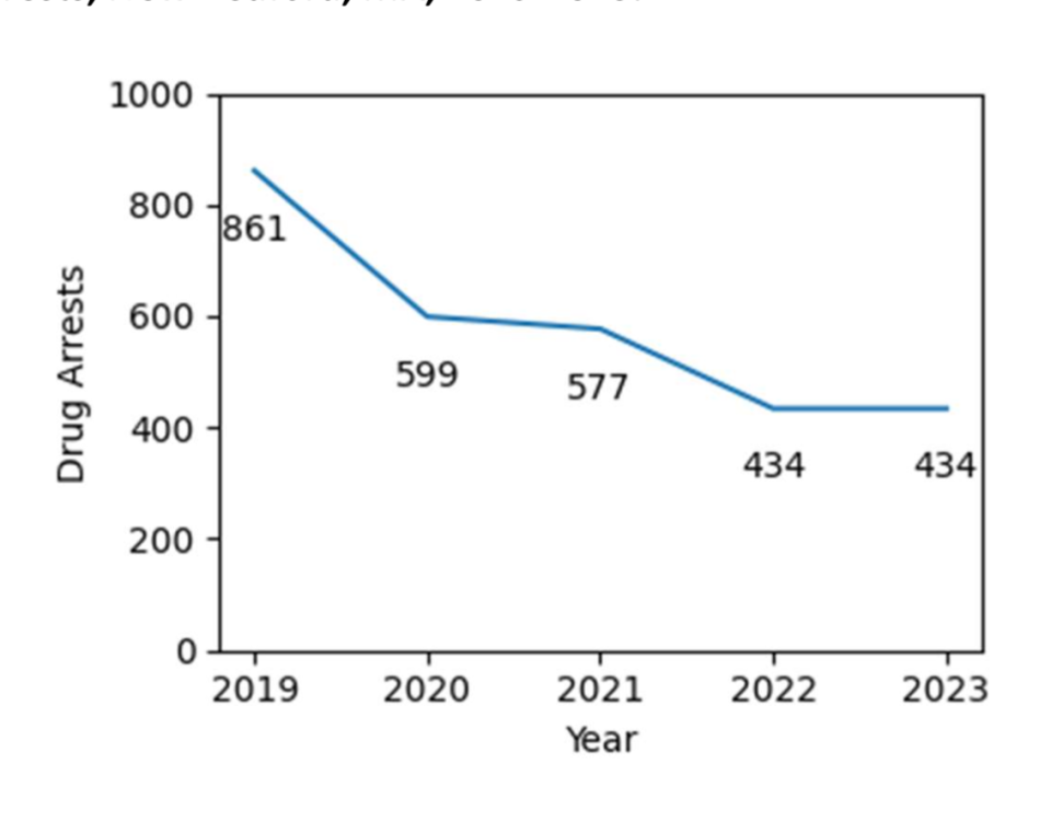 There were 434 drug arrests in 2023.