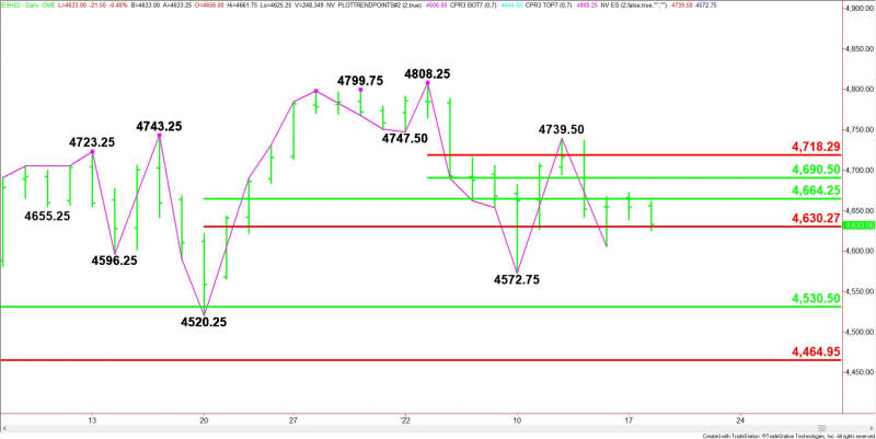 Daily March E-mini S&P 500 Index