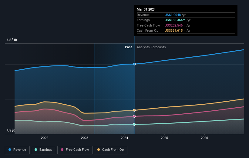 SWX:TEMN Earnings and Revenue Growth as at Jun 2024