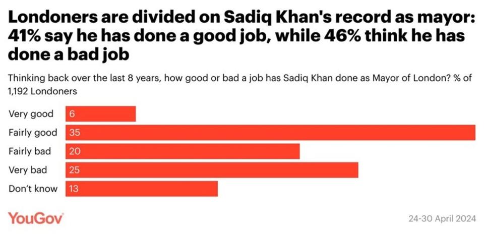 Londoners are split over how well Sadiq Khan has done as mayor (YouGov)