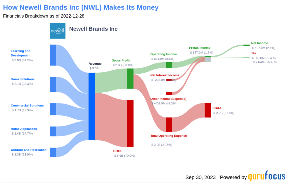 Is Newell Brands (NWL) Too Good to Be True? A Comprehensive Analysis of a Potential Value Trap