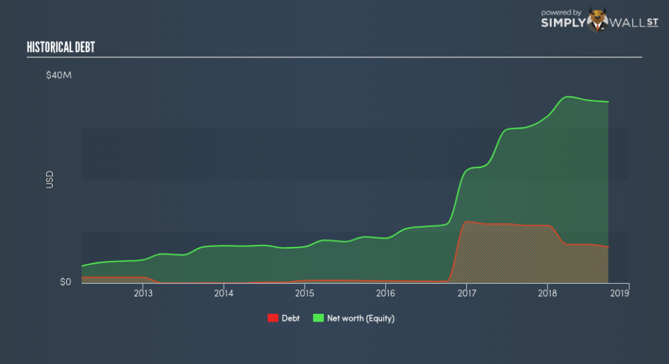 NasdaqCM:LPTH Historical Debt January 9th 19