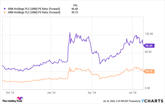 ARM PE Ratio (Forward) Chart