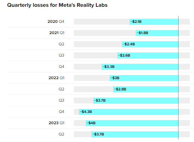 Pérdidas de Reality Labs en cada trimestre FOTO/CNBC