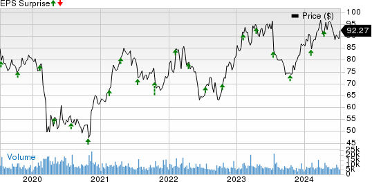 Omnicom Group Inc. Price and EPS Surprise