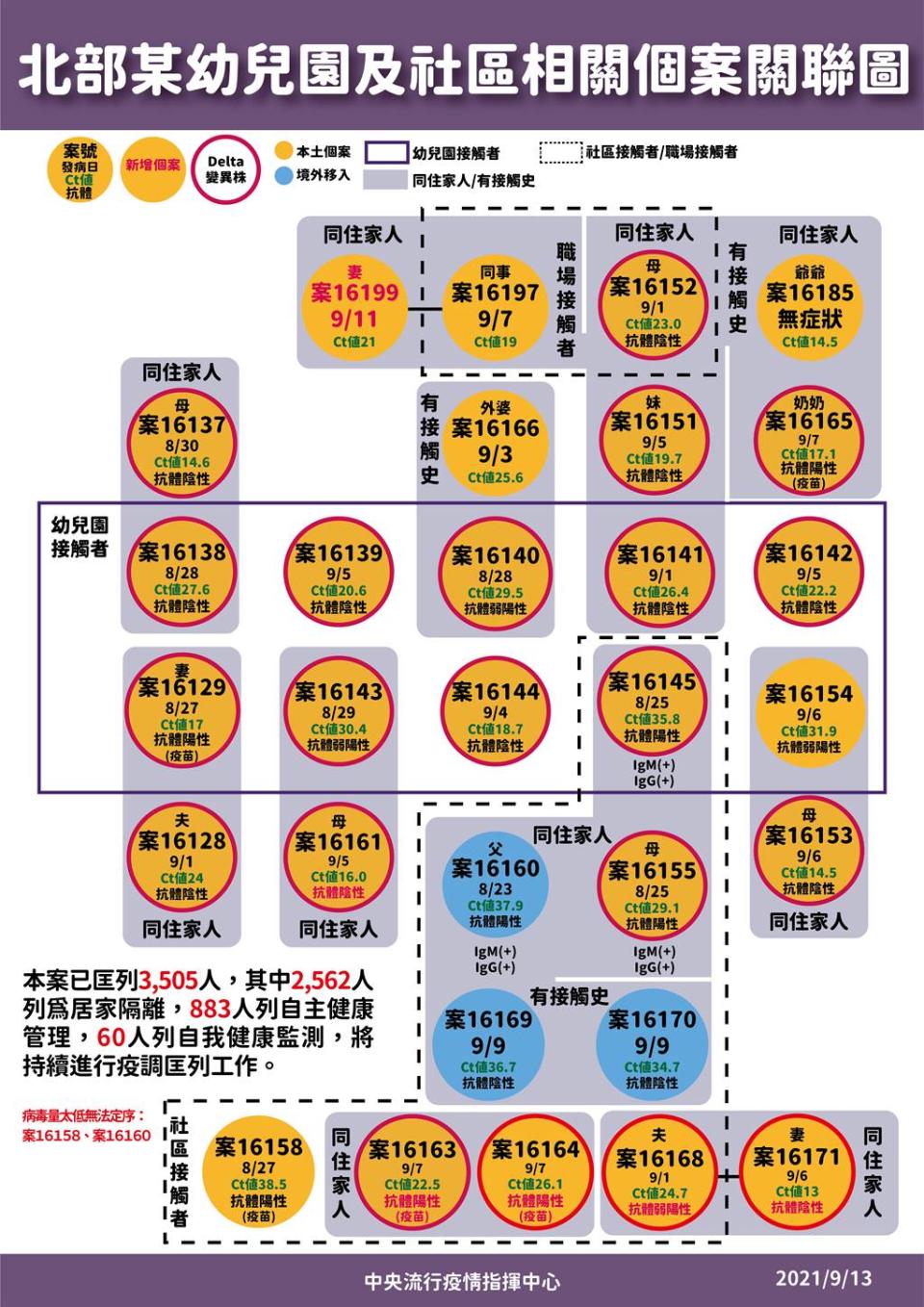 幼兒園群聚案的關係圖。（圖／指揮中心提供）