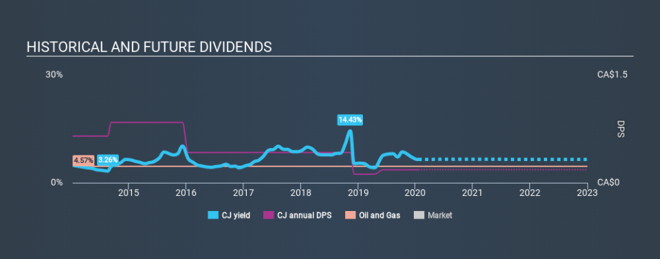 TSX:CJ Historical Dividend Yield, January 21st 2020