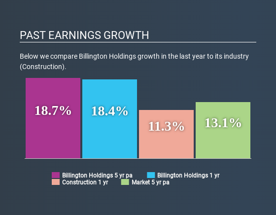 AIM:BILN Past Earnings Growth May 23rd 2020