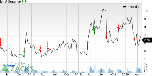 Avid Technology, Inc. Price and EPS Surprise