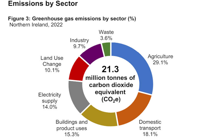 NI emissions by sector