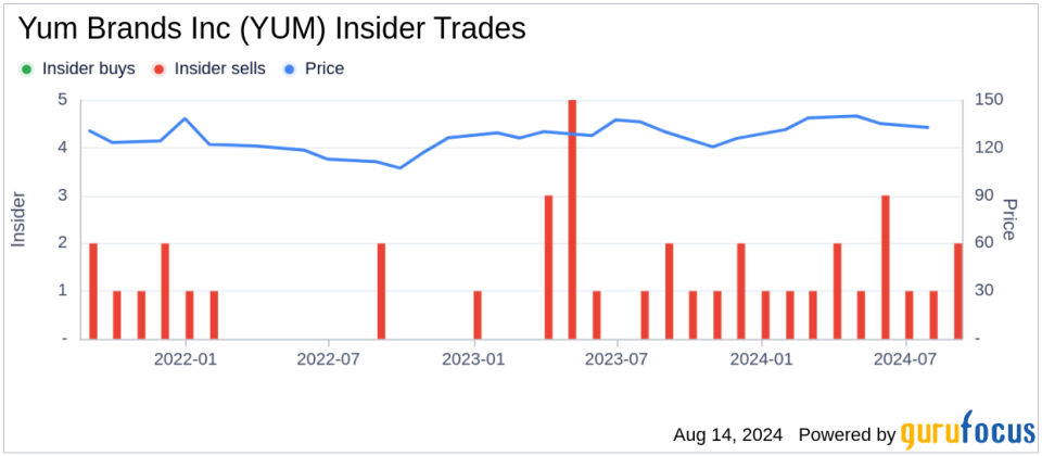 Insider Sale: Scott Catlett sells 8,234 shares of Yum Brands Inc (YUM)