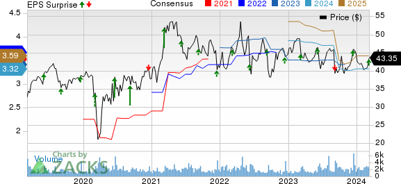 ABM Industries Incorporated Price, Consensus and EPS Surprise