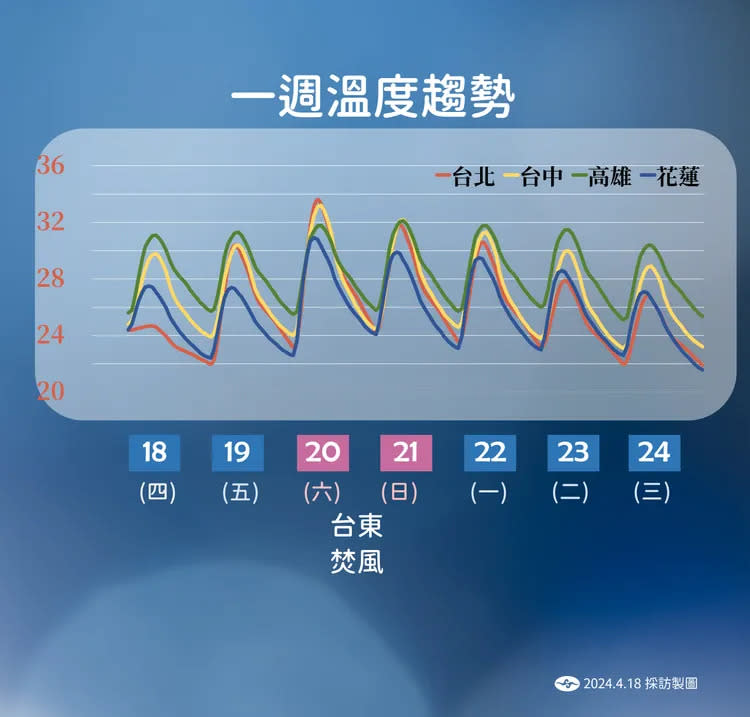 一週溫度趨勢。氣象署提供