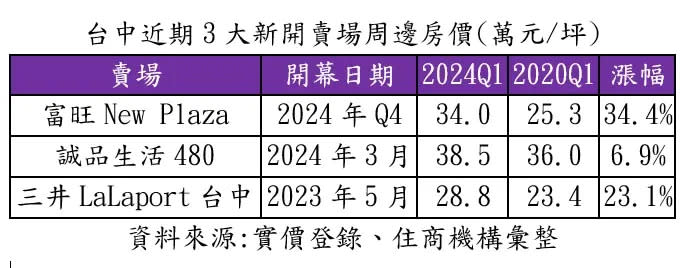 ▲台中近期3大新商場周邊房價。（圖／住商機構提供）