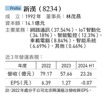 新漢（8234）