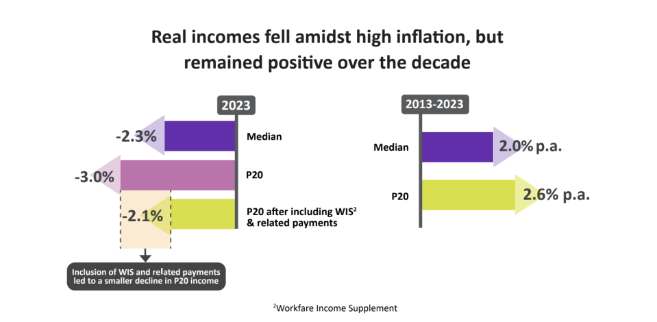 Though nominal income for Singapore resident workers rose in 2023 compared to 2022, real income for workers in the 20th percentile (P20) and those in the median group (P50) declined. (SCREENSHOT: MOM)