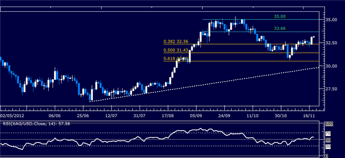 Commodities_Euro_FinMin_Summit_Puts_Crude_Oil_Gold_at_Risk_body_Picture_2.png, Commodities: Euro FinMin Summit Puts Crude Oil, Gold at Risk