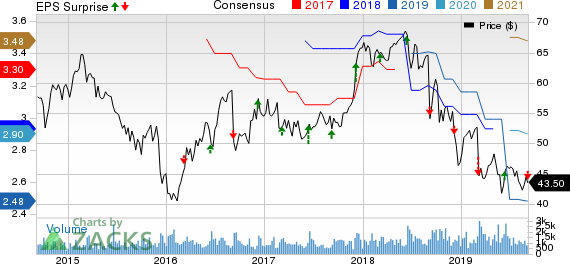 John Wiley & Sons, Inc. Price, Consensus and EPS Surprise