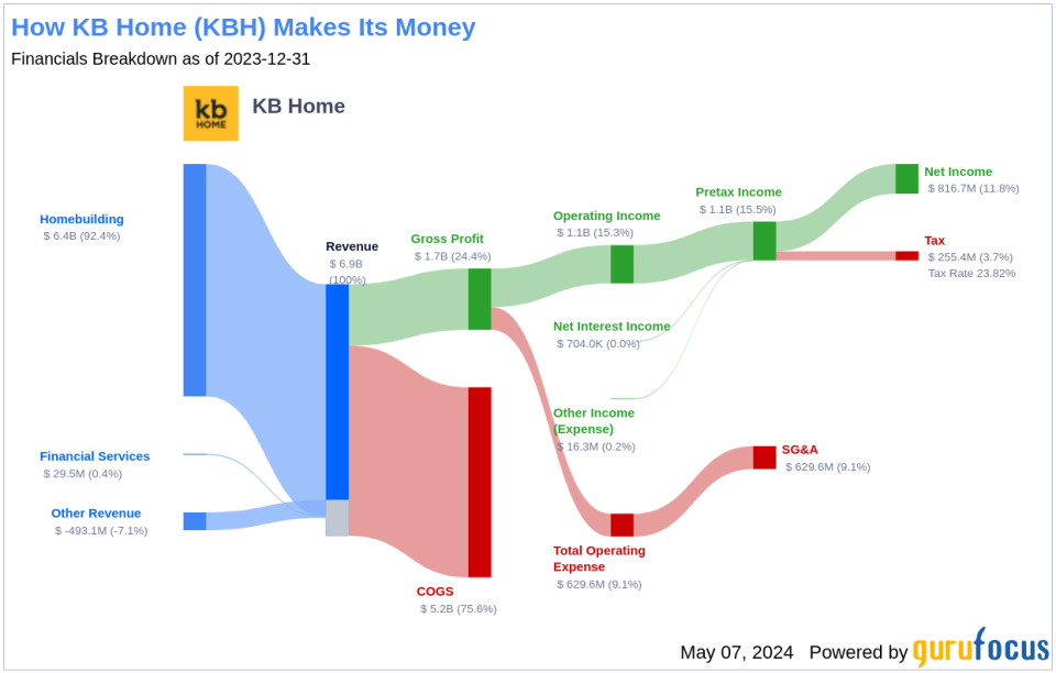 KB Home's Dividend Analysis