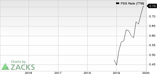 TopBuild Corp. PEG Ratio (TTM)