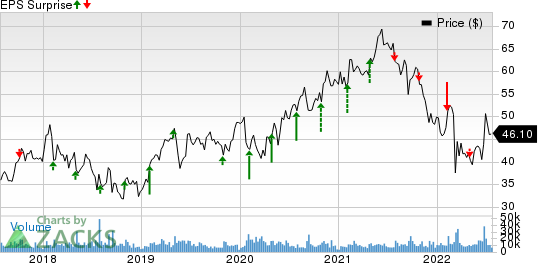 Yum China Price and EPS Surprise