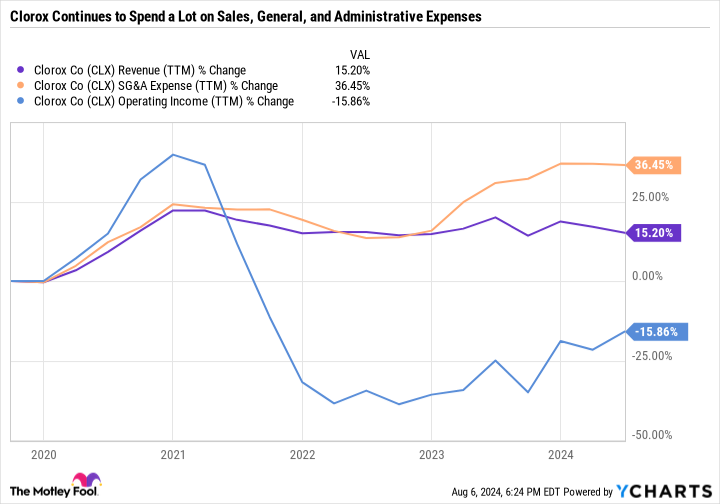 CLX Sales Chart (TTM)