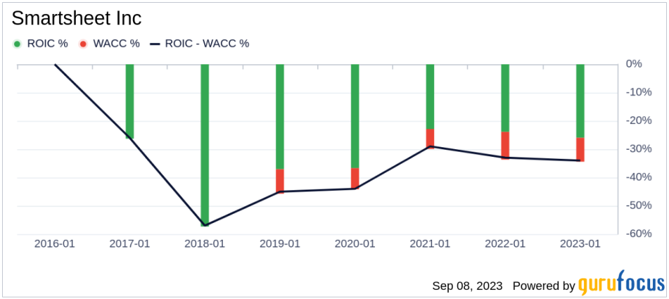 Smartsheet (SMAR): A Hidden Gem or Overpriced Stock? A Comprehensive Valuation Analysis