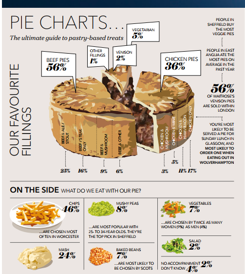How the nation enjoys its pies (Source: Waitrose)