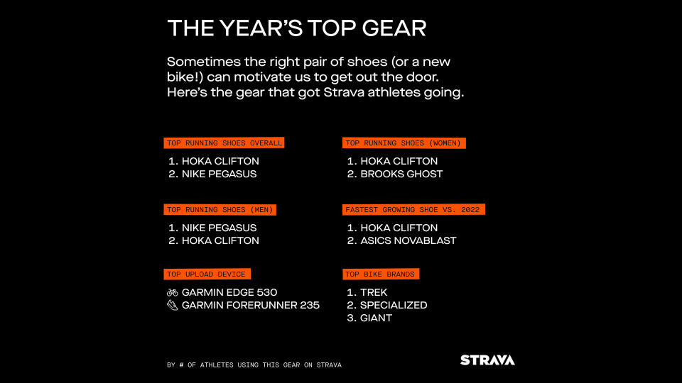 under global embargo until 3rd of January 2024 at 8am UK time/ Strava Releases Year In Sport Trend Report 2023