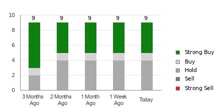 Broker Rating Breakdown Chart for NIO