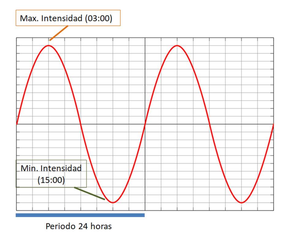 Sin saber la hora que es, el estudio documentó que el mismo estímulo se percibe como más doloroso por la noche que por el día, siguiendo un patrón que fluctúa durante 24 horas