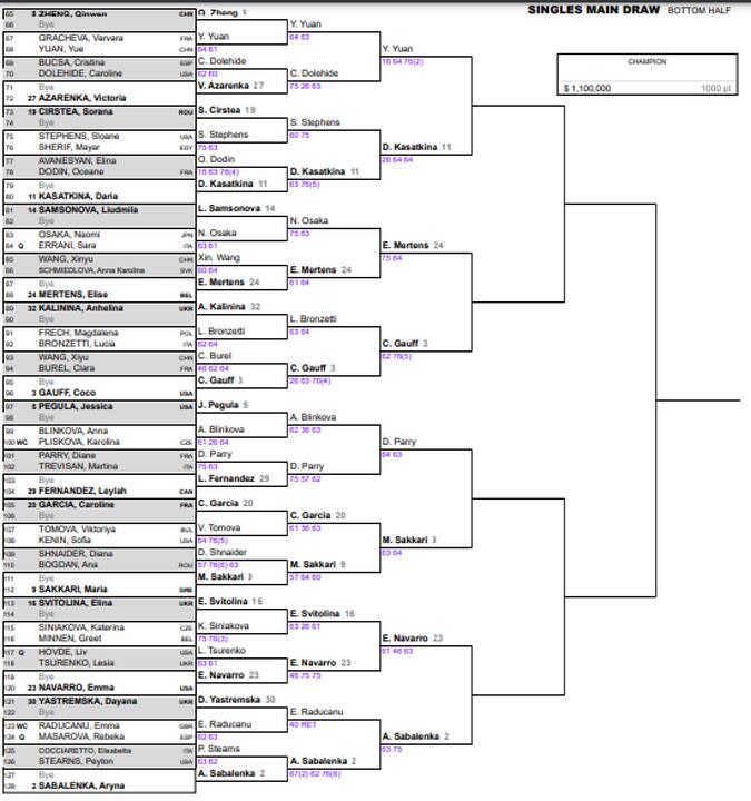 Así está la parte baja del cuadro femenino del Masters 1000 de Indian Wells 2024