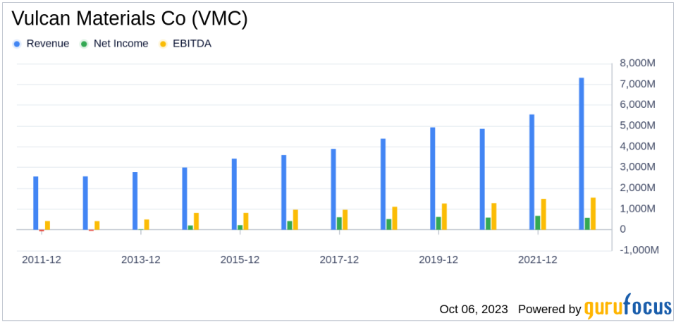 Unveiling the Investment Potential of Vulcan Materials Co (VMC): A Comprehensive Analysis