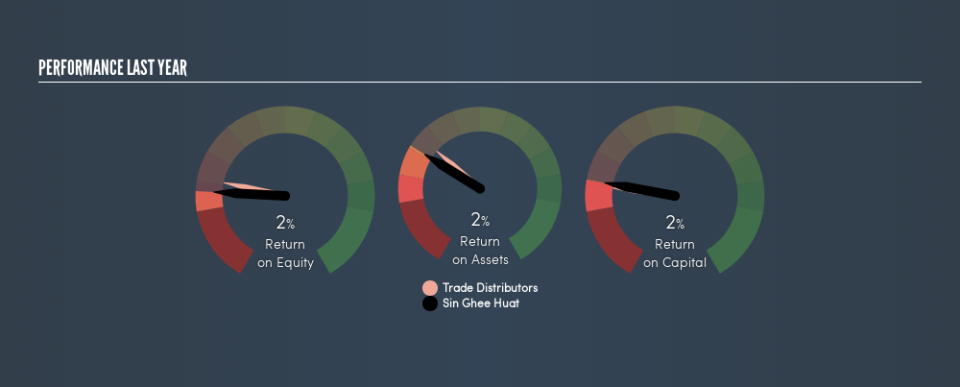 SGX:B7K Past Revenue and Net Income, February 25th 2019