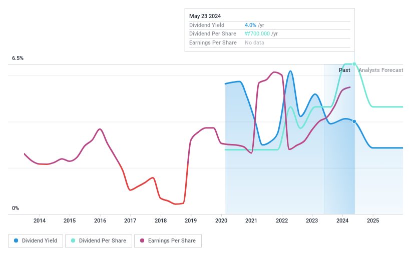 KOSE:A003570 Dividend History as at Jun 2024