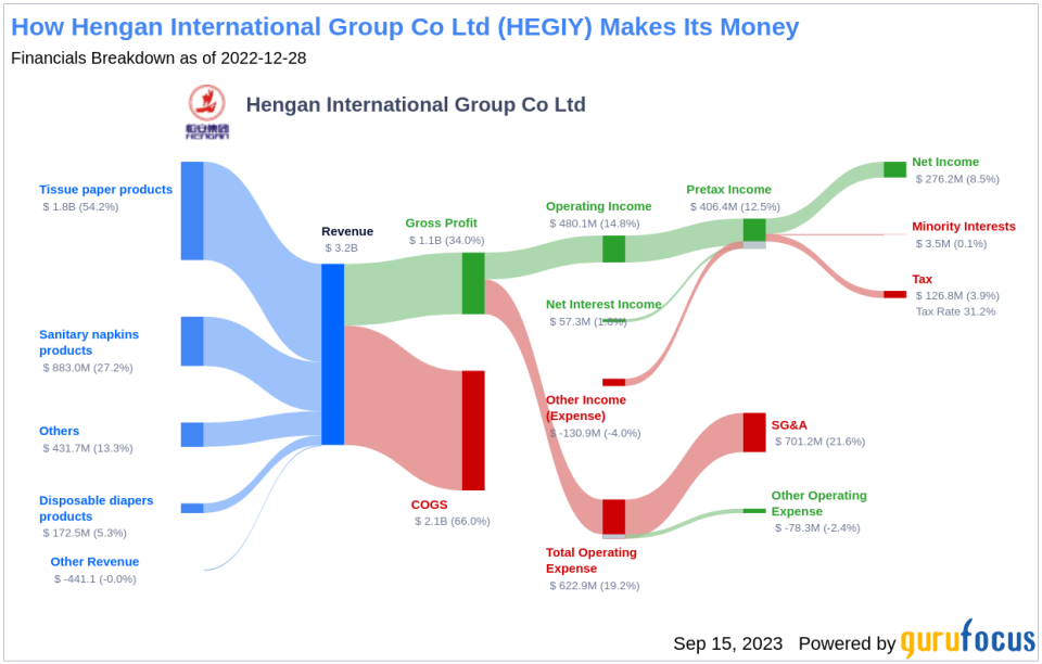 Dividend Analysis: A Deep Dive into Hengan International Group Co Ltd's Dividend Performance