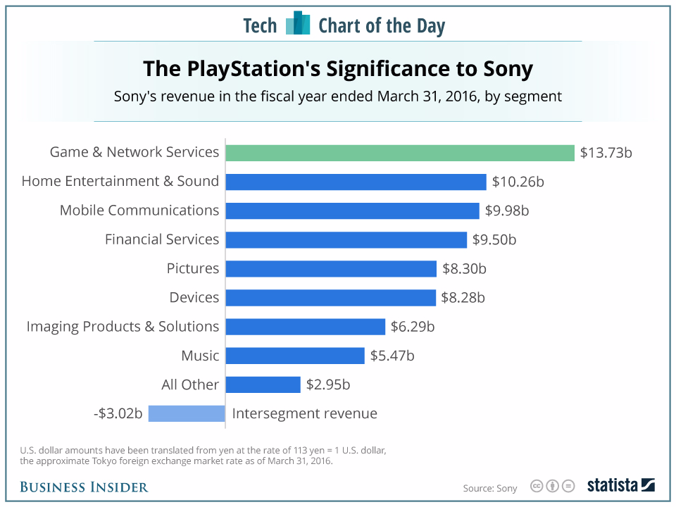 playstation sony sales chart