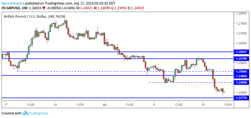 GBPUSD 4-Hour Chart