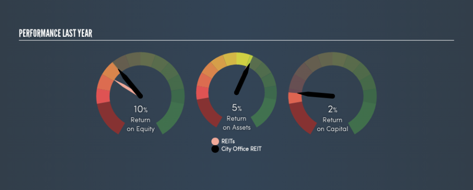 NYSE:CIO Past Revenue and Net Income, April 18th 2019