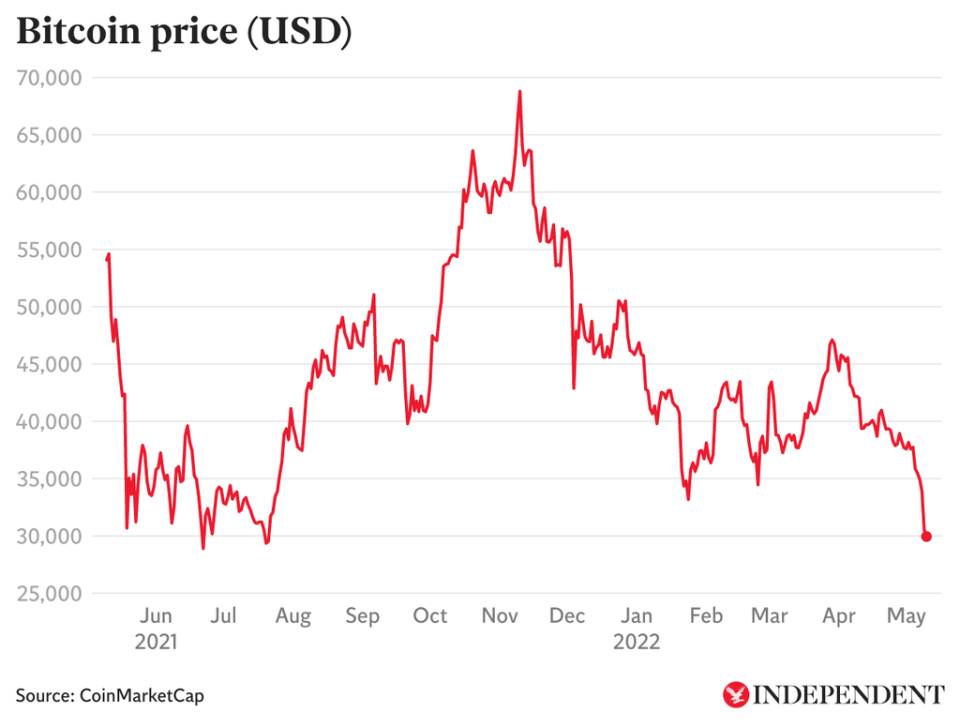 The price of bitcoin has swung wildly over the last 12 months (CoinMarketCap)