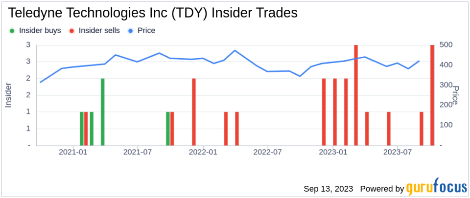 Insider Sell: Director Jane Sherburne Sells 2000 Shares of Teledyne Technologies Inc